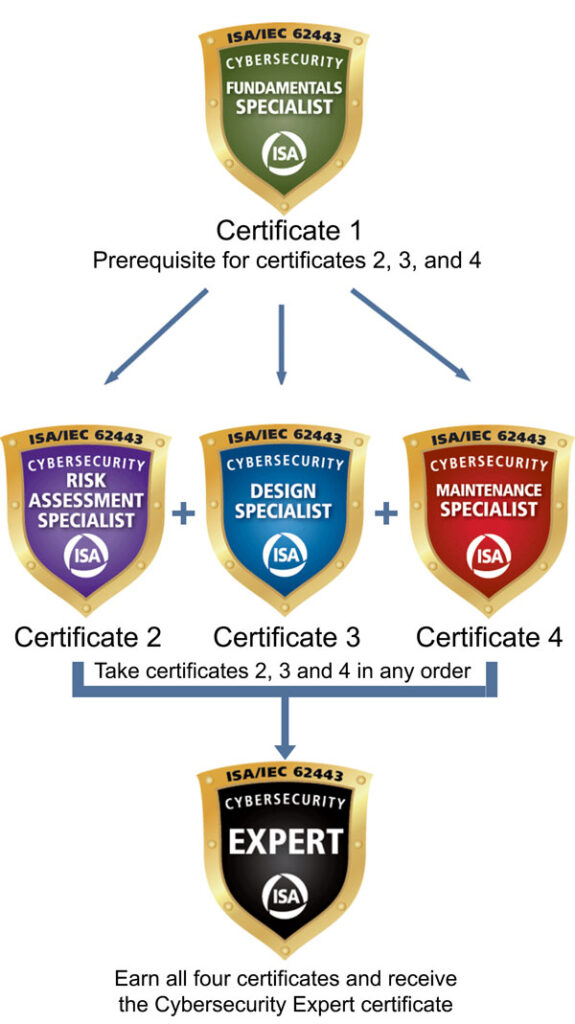 Understanding ISA/IEC 62443: Cybersecurity Training for Industrial Professionals